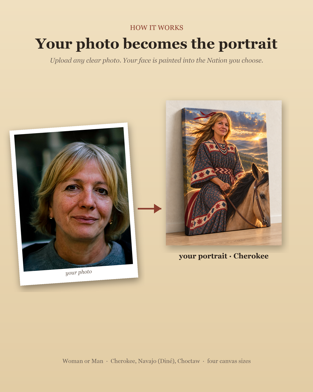 How it works: your uploaded photo becomes the face of the painted portrait, shown as a framed Cherokee print.